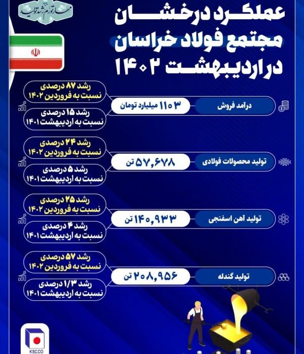 عملکرد درخشان مجتمع فولاد خراسان در اردیبهشت ۱۴۰۲ رقم خورد؛  فروش ۱۱۰۳ میلیاردی محصولات فولاد خراسان