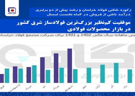 موفقیت کم‌نظیر بزرگ‌ترین فولادساز شرق کشور در بازار محصولات فولادی