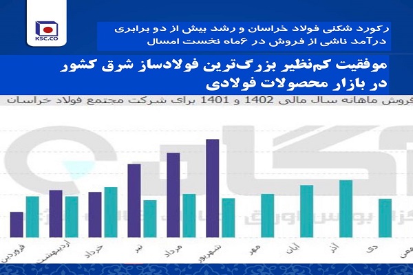 موفقیت کم‌نظیر بزرگ‌ترین فولادساز شرق کشور در بازار محصولات فولادی