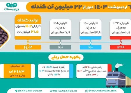 ۱۴۰۳ سالی نویدبخش برای فولاد سنگان