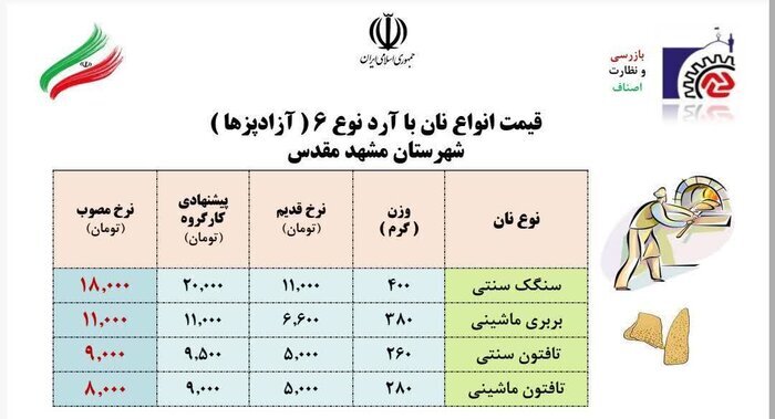 برای جلوگیری از افزایش‌های احتمالی صدور نرخنامه جدید برای نانوایی‌های آزادپز در مشهد
